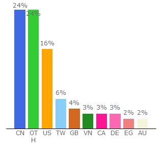 Top 10 Visitors Percentage By Countries for uploadgig.com