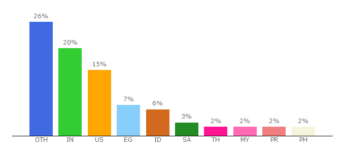 Top 10 Visitors Percentage By Countries for uploadhaven.com