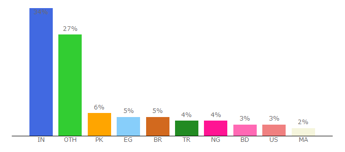 Top 10 Visitors Percentage By Countries for uplod.net