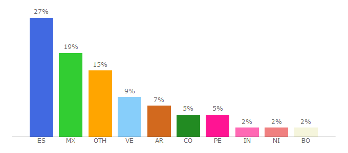 Top 10 Visitors Percentage By Countries for upm.es