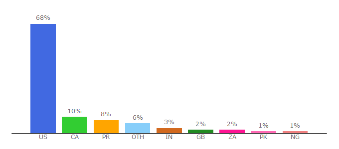 Top 10 Visitors Percentage By Countries for upperroom.org