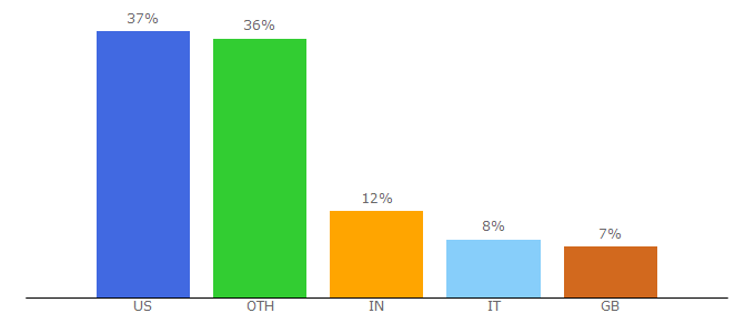 Top 10 Visitors Percentage By Countries for upstreamis.tv