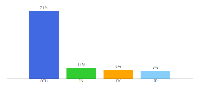 Top 10 Visitors Percentage By Countries for uptoandroid.com