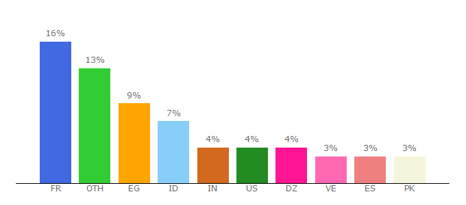 Top 10 Visitors Percentage By Countries for uptobox.com