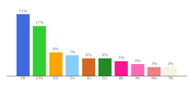 Top 10 Visitors Percentage By Countries for uptostream.com