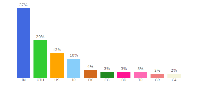 Top 10 Visitors Percentage By Countries for uptrends.com