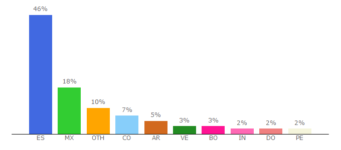 Top 10 Visitors Percentage By Countries for upv.es