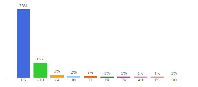 Top 10 Visitors Percentage By Countries for upworthy.com