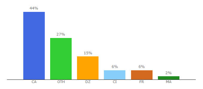 Top 10 Visitors Percentage By Countries for uqtr.ca