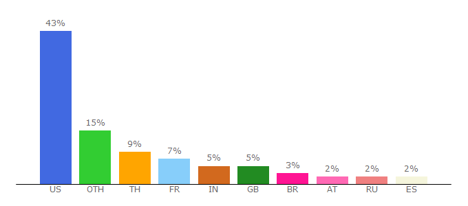 Top 10 Visitors Percentage By Countries for urbanairship.com