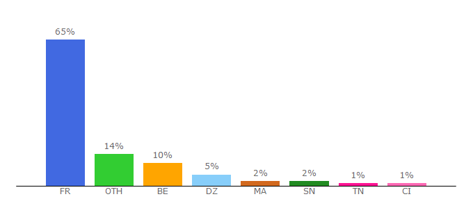 Top 10 Visitors Percentage By Countries for urbanhit.fr