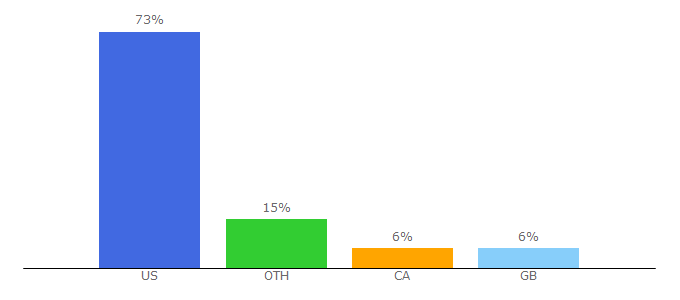 Top 10 Visitors Percentage By Countries for urbanorganicgardener.com