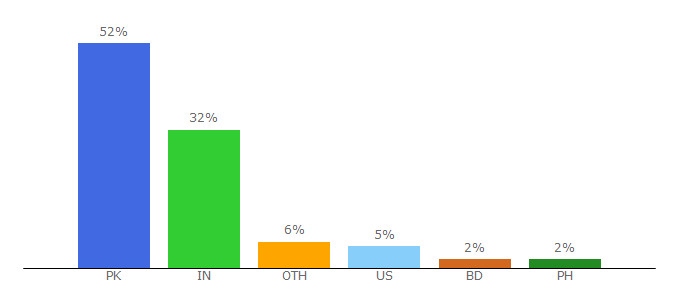 Top 10 Visitors Percentage By Countries for urbansplatter.com