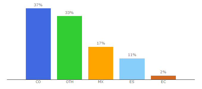 Top 10 Visitors Percentage By Countries for urbantuning.com