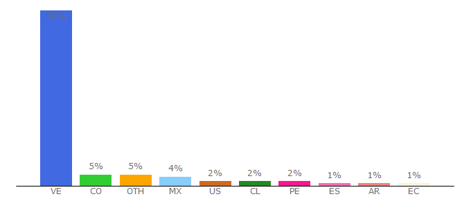 Top 10 Visitors Percentage By Countries for urbe.edu