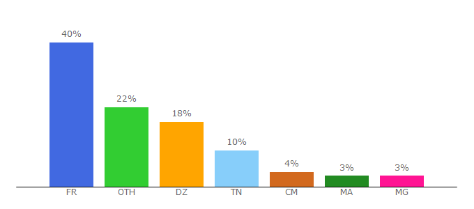 Top 10 Visitors Percentage By Countries for urgences-serveur.fr