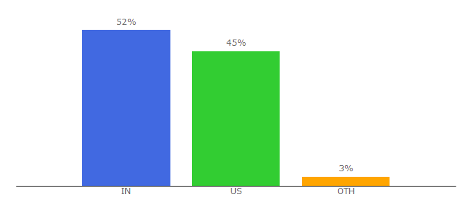 Top 10 Visitors Percentage By Countries for urjanet.com