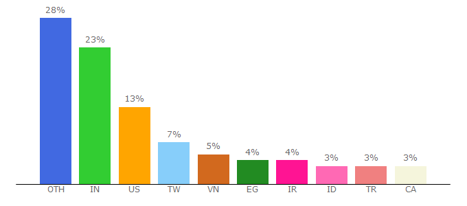 Top 10 Visitors Percentage By Countries for urlencoder.org