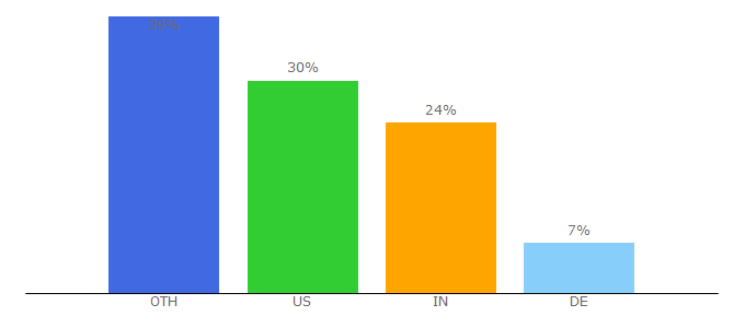 Top 10 Visitors Percentage By Countries for urlex.org