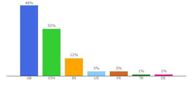 Top 10 Visitors Percentage By Countries for urlm.co.uk