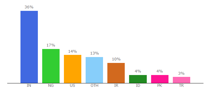 Top 10 Visitors Percentage By Countries for urlrate.com