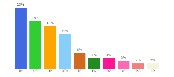 Top 10 Visitors Percentage By Countries for urlscan.io