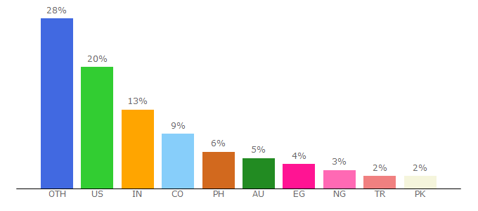 Top 10 Visitors Percentage By Countries for urlvoid.com