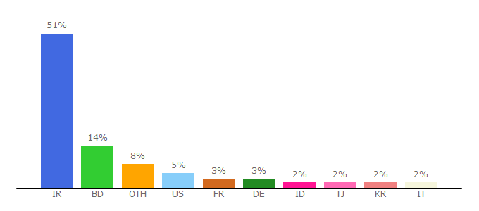Top 10 Visitors Percentage By Countries for urmia.irib.ir