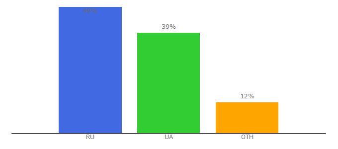 Top 10 Visitors Percentage By Countries for urokide.ru