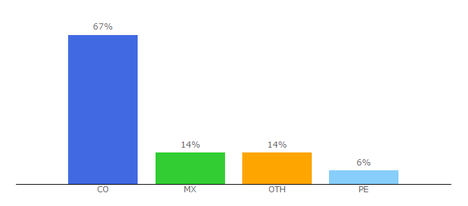 Top 10 Visitors Percentage By Countries for urosario.edu.co