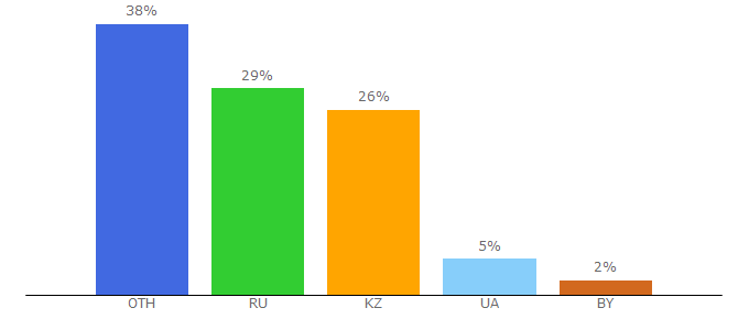 Top 10 Visitors Percentage By Countries for urt-news2.club