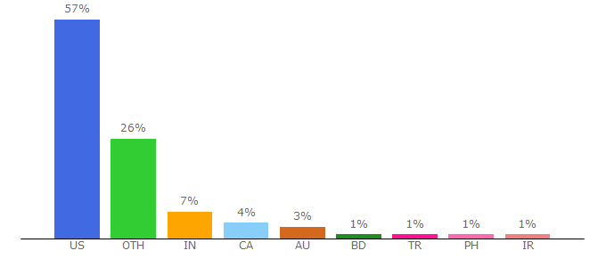 Top 10 Visitors Percentage By Countries for us-cert.cisa.gov