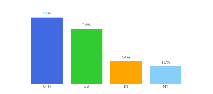 Top 10 Visitors Percentage By Countries for us.axa.com