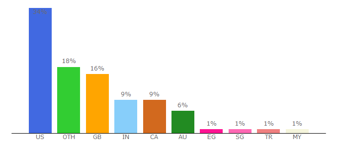 Top 10 Visitors Percentage By Countries for us.businessesforsale.com