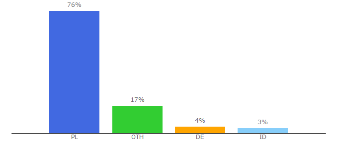 Top 10 Visitors Percentage By Countries for us.edu.pl