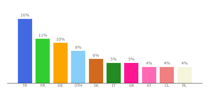 Top 10 Visitors Percentage By Countries for us.gameforge.com