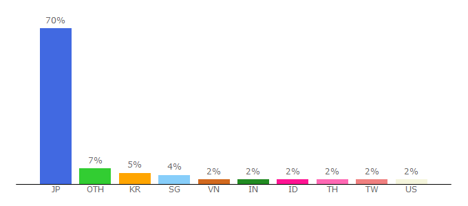 Top 10 Visitors Percentage By Countries for us.misumi-ec.com