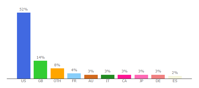 Top 10 Visitors Percentage By Countries for us.moo.com