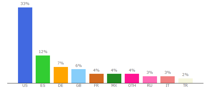 Top 10 Visitors Percentage By Countries for us.mysurvey.com