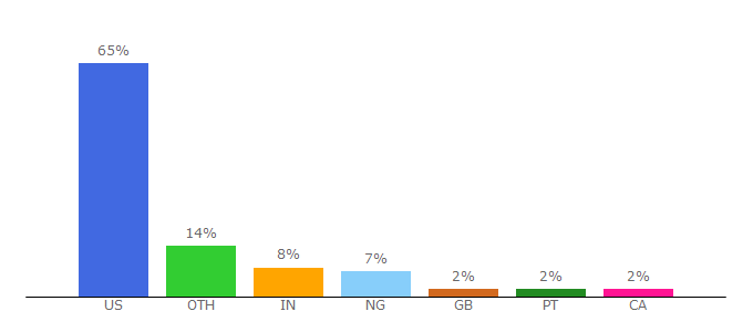 Top 10 Visitors Percentage By Countries for us.randstad.com