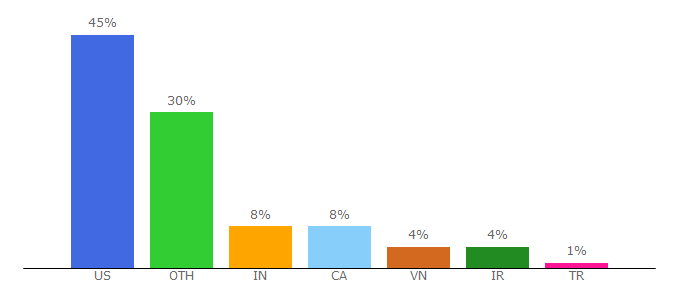 Top 10 Visitors Percentage By Countries for us.vwr.com