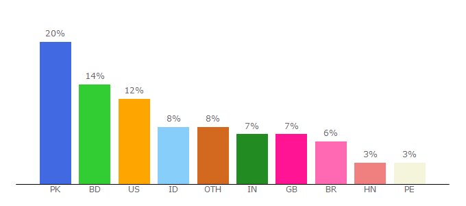 Top 10 Visitors Percentage By Countries for us2.net