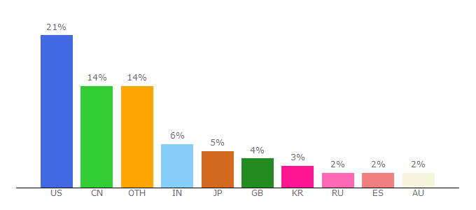 Top 10 Visitors Percentage By Countries for usa.autodesk.com