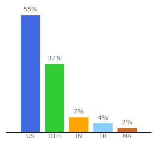 Top 10 Visitors Percentage By Countries for usa.com