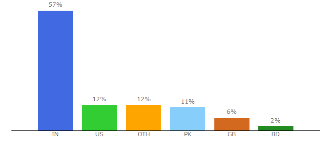 Top 10 Visitors Percentage By Countries for usa.cricinfo.com