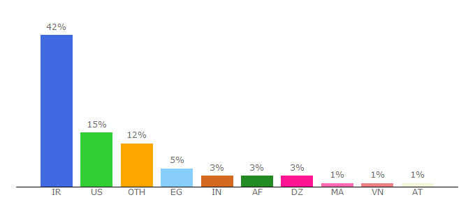 Top 10 Visitors Percentage By Countries for usa.shafaqna.com