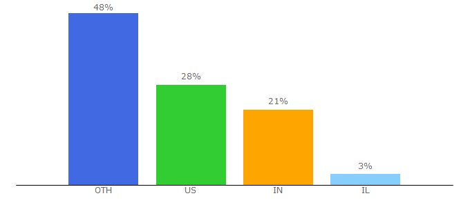 Top 10 Visitors Percentage By Countries for usabilityhub.com