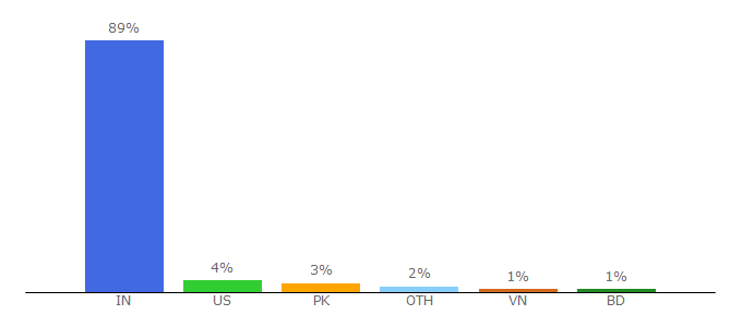 Top 10 Visitors Percentage By Countries for usadsciti.com