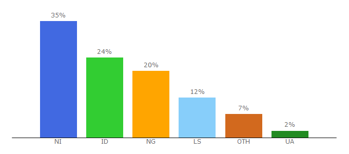 Top 10 Visitors Percentage By Countries for usagmdirect.com