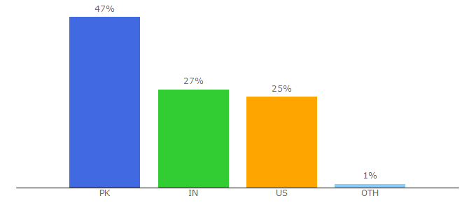 Top 10 Visitors Percentage By Countries for usagnews.com
